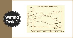 luyen-viet-ielts-task-1-fish-and-meat-consumption