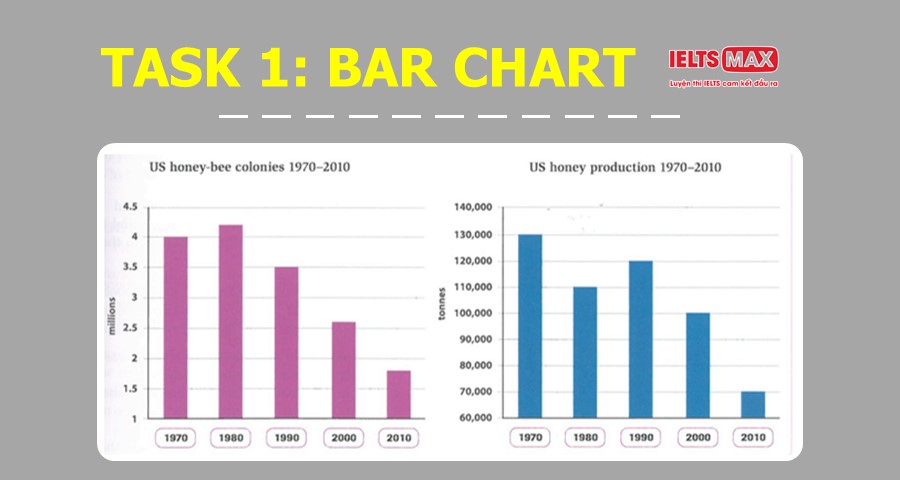 Task 1: Bar chart The charts below show information about honey-bee colonie...